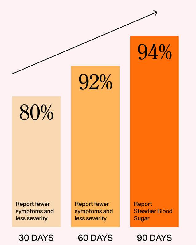 Results Timeline